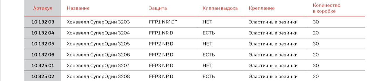 СИЗ Honeywell